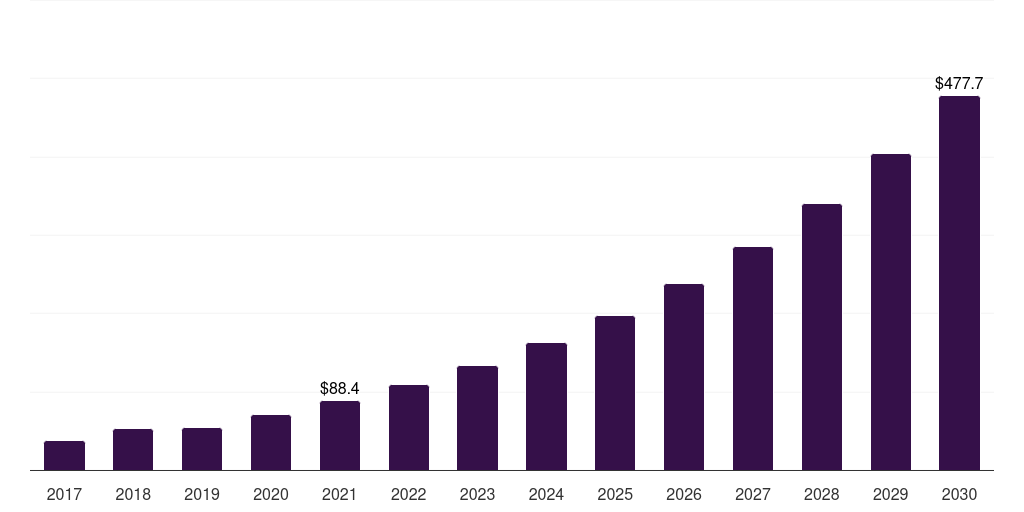 Spain robotic vacuum cleaner market, 2017-2030 (US$M)