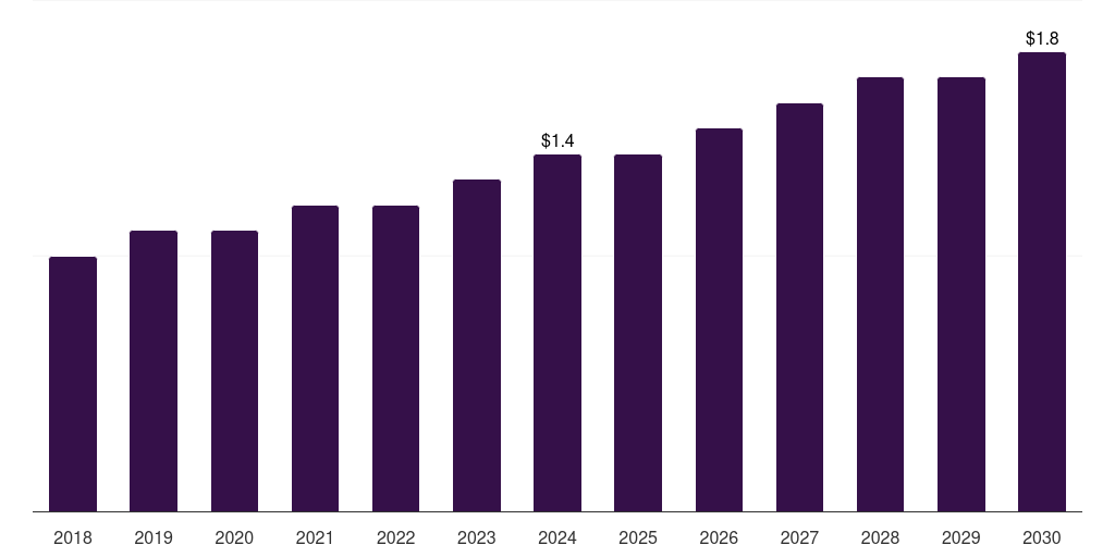 Spain sandalwood oil market, 2018-2030 (US$M)