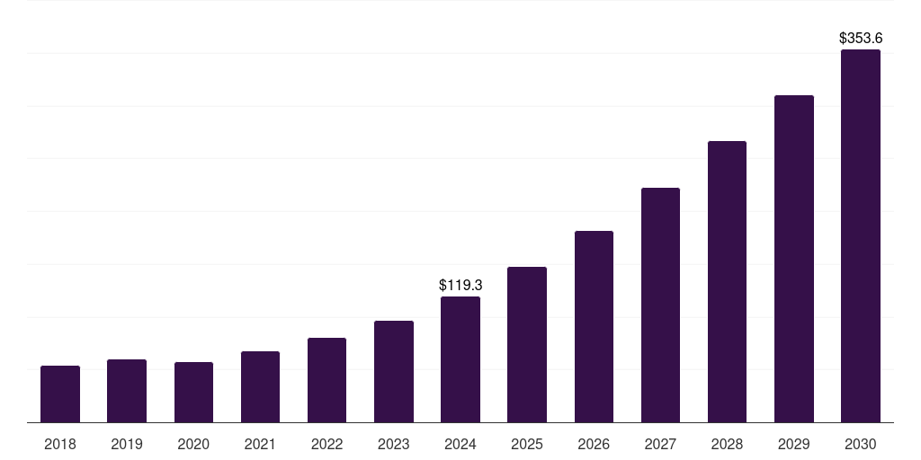 Spain satellite manufacturing market, 2018-2030 (US$M)
