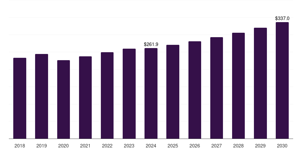 Spain selective catalytic reduction (scr) market, 2018-2030 (US$M)