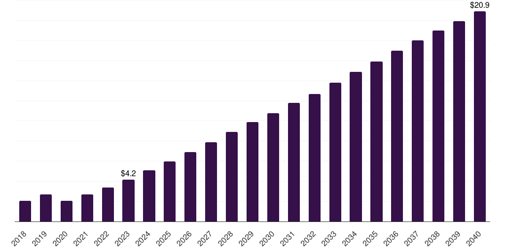 Spain shared mobility market, 2021-2040 (US$M)