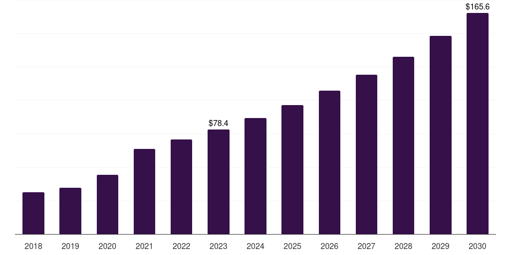 Spain single-use bioprocessing probes and sensors market, 2018-2030 (US$M)