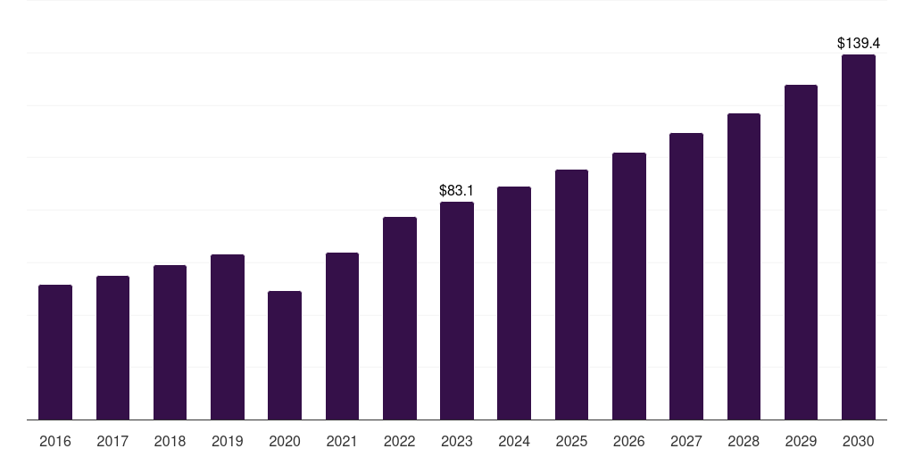 Spain sinus dilation device market, 2016-2030 (US$M)