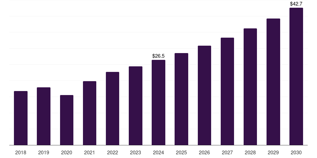 Spain small animal imaging (in-vivo) market, 2018-2030 (US$M)