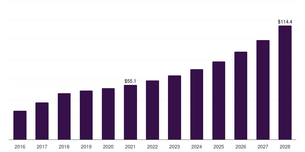 Spain smart card in healthcare market, 2016-2028 (US$M)