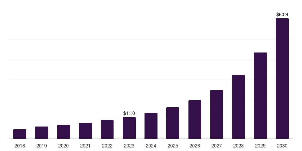 Spain smart cities market, 2018-2030 (US$M)