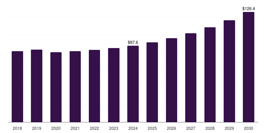 Spain smart plastics for flexible & wearable electronics market, 2018-2030 (US$M)