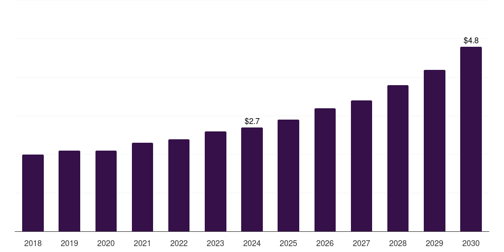 Spain space technology market, 2018-2030 (US$M)