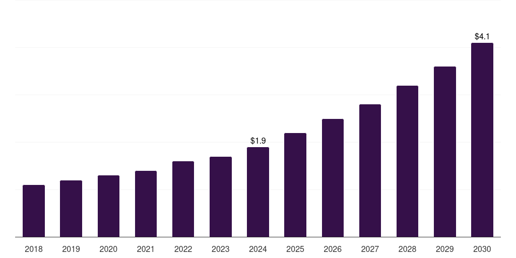 Spain spatial proteomics market, 2018-2030 (US$M)