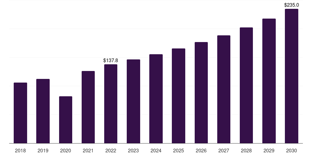 Spain sports apparel market, 2018-2030 (US$M)