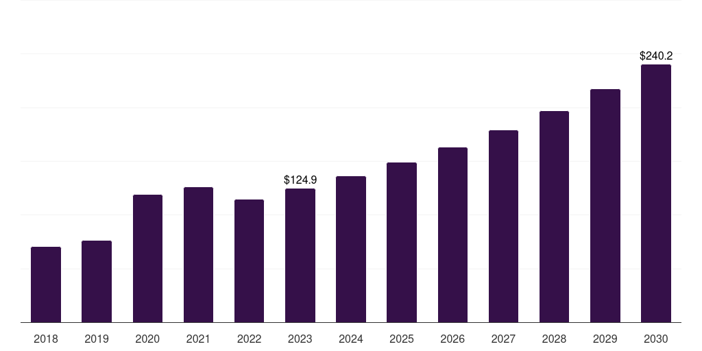 Spain sterilization equipment market, 2018-2030 (US$M)