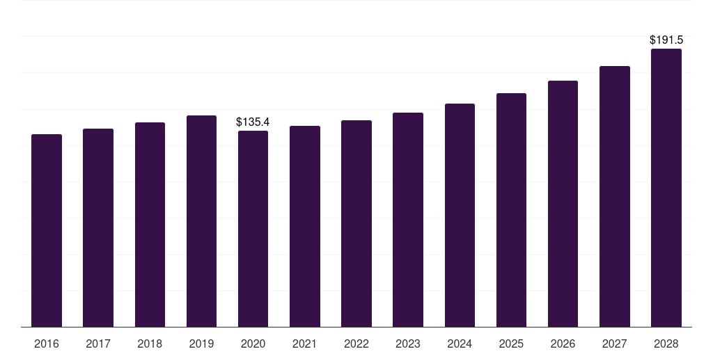 Spain surfing equipment market, 2016-2028 (US$M)