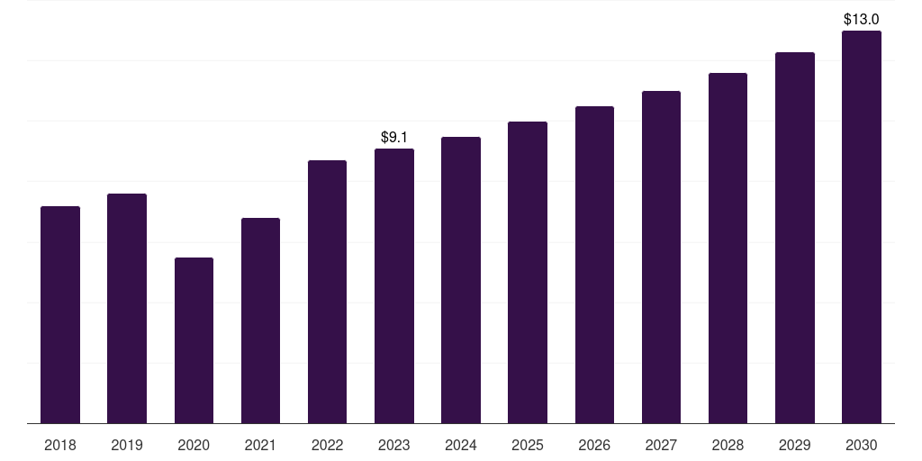Spain surgical booms market, 2018-2030 (US$M)
