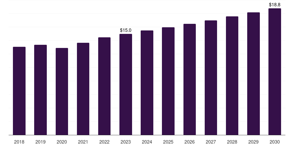 Spain surgical display market, 2018-2030 (US$M)