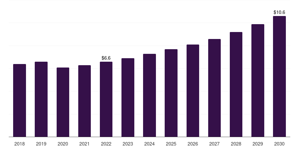 Spain surgical scissors market, 2018-2030 (US$M)
