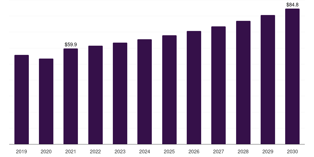 Spain thermoplastic polyester elastomer market, 2019-2030 (US$M)
