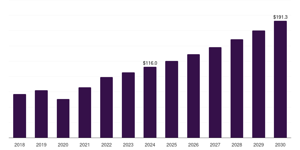 Spain topical hemostat market, 2018-2030 (US$M)