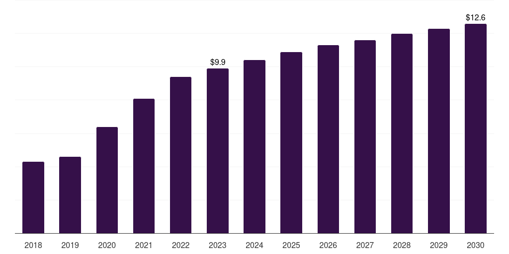Spain transfer membrane market, 2018-2030 (US$M)