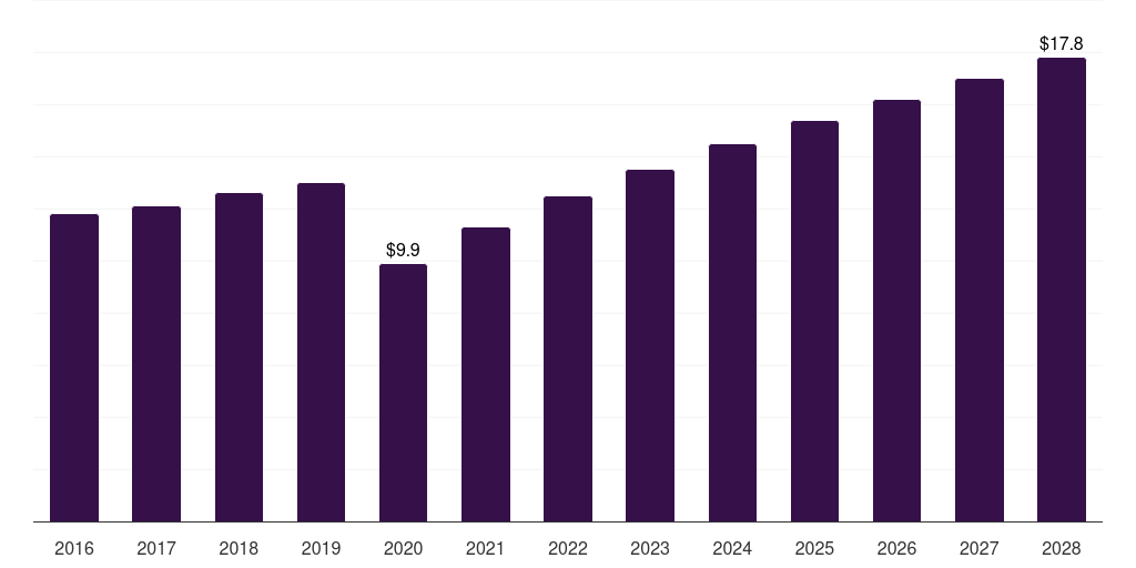 Spain treehouse glamping market, 2016-2028 (US$M)
