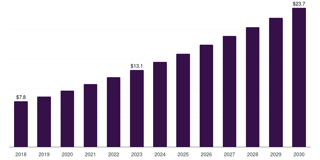 Spain very small embryonic like stem cells market, 2018-2030 (US$M)