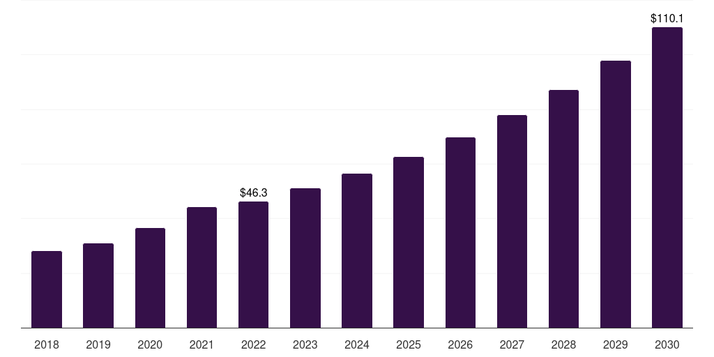 Spain veterinary point of care diagnostics market, 2018-2030 (US$M)
