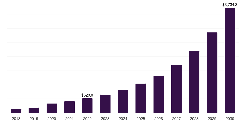 Spain virtual fitness market, 2018-2030 (US$M)