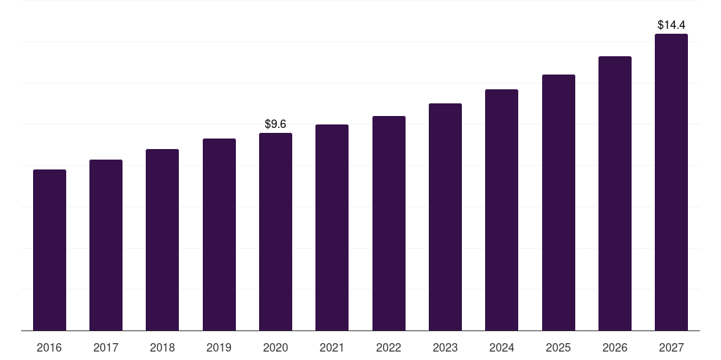 Spain wide field imaging devices market, 2016-2027 (US$M)