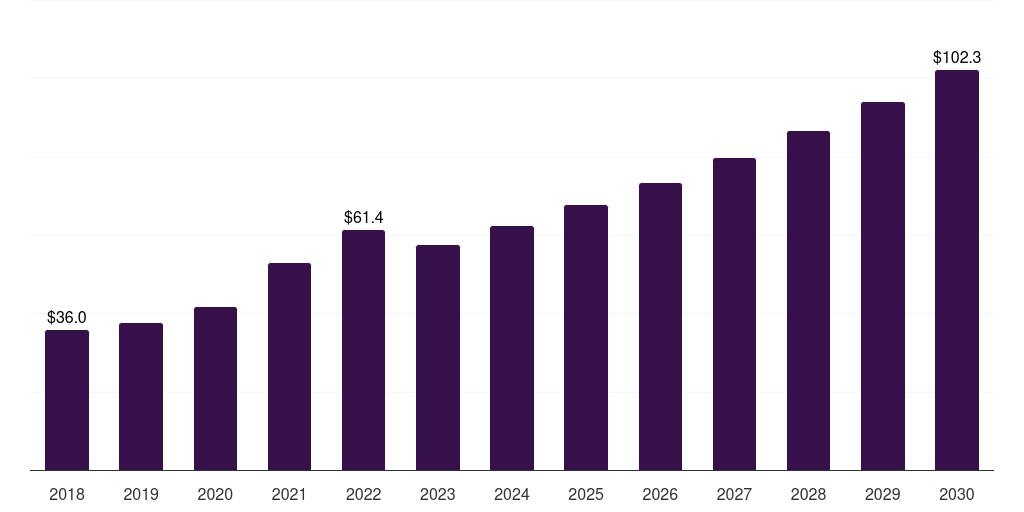 Spain wood adhesives market, 2018-2030 (US$M)
