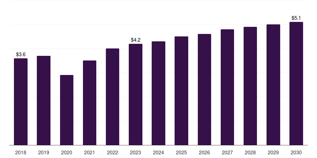 Spain wound closure and advanced wound care market, 2018-2030 (US$M)
