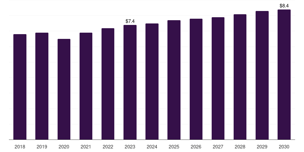Sri Lanka surgical display market, 2018-2030 (US$M)