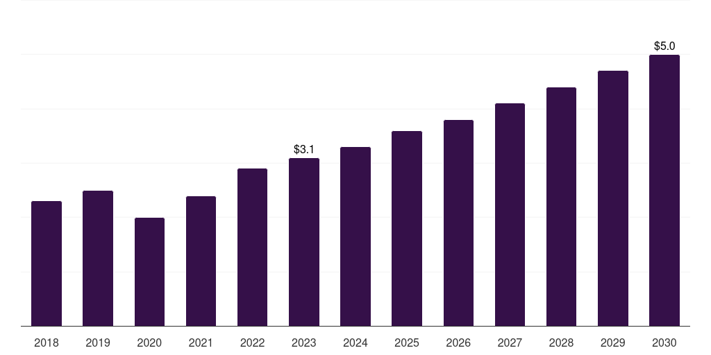 Sweden amniocentesis needle market, 2018-2030 (US$M)
