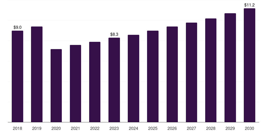 Sweden bariatric surgery devices market, 2018-2030 (US$M)