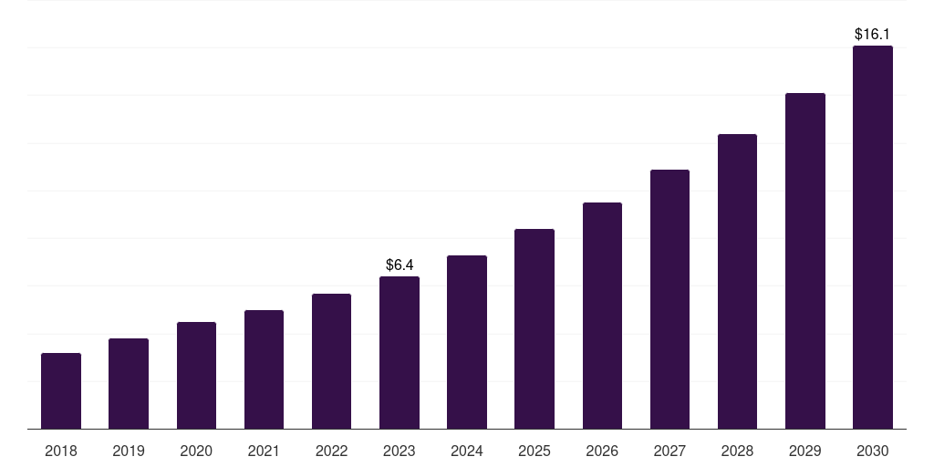 Sweden capnography devices market, 2018-2030 (US$M)