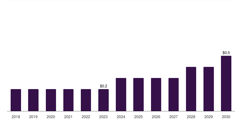 Sweden carboxy therapy market, 2018-2030 (US$M)