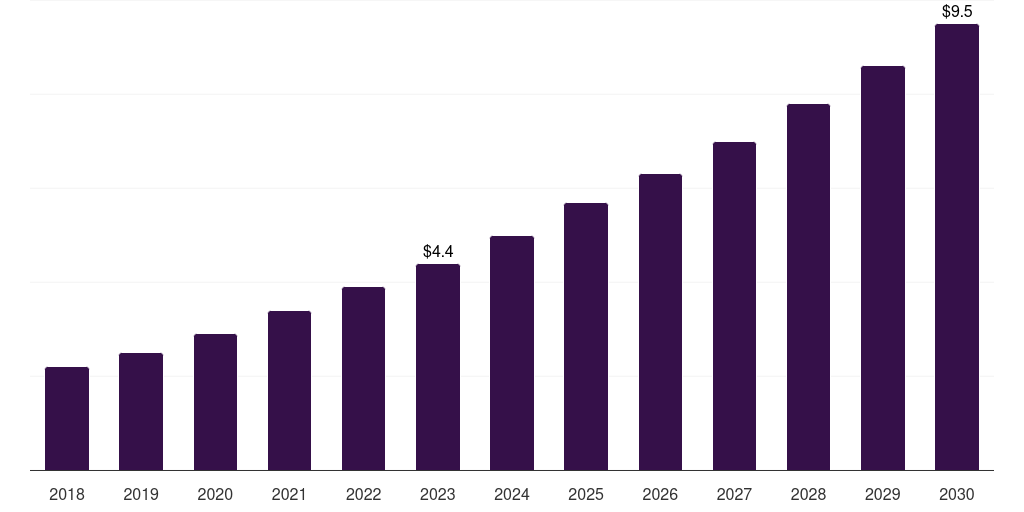 Sweden cell dissociation market, 2018-2030 (US$M)