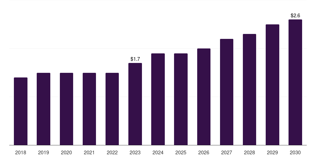 Sweden cerebral oximetry monitoring market, 2018-2030 (US$M)