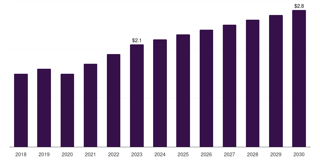 Sweden charcot foot reconstruction market, 2018-2030 (US$M)