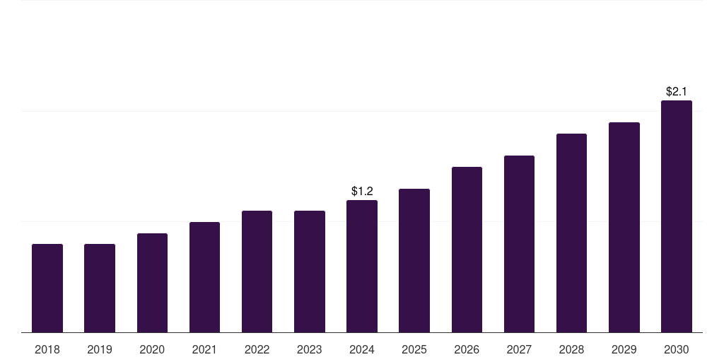 Sweden clinical perinatal software market, 2018-2030 (US$M)