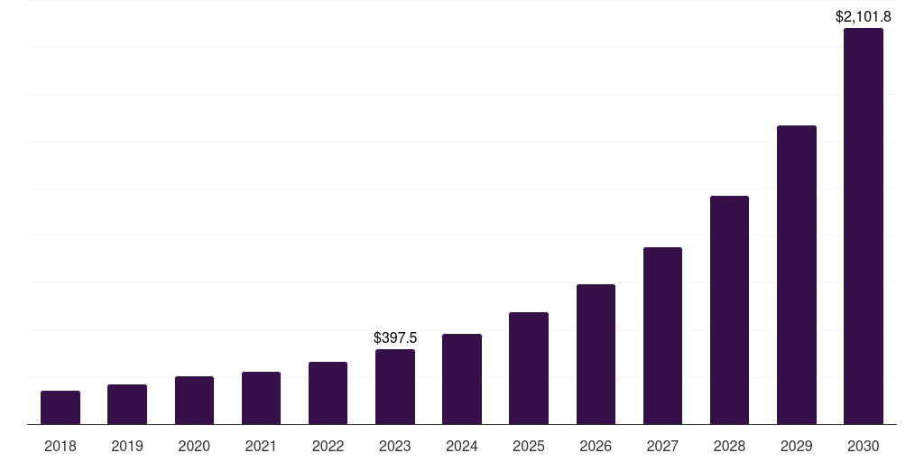 Sweden cloud migration services market, 2018-2030 (US$M)