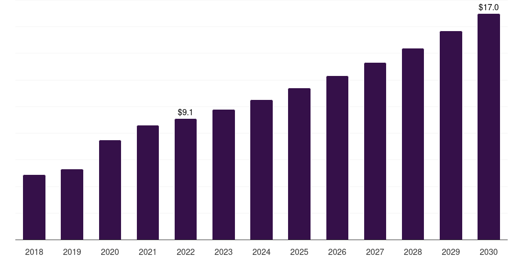 Sweden dna microarray market, 2018-2030 (US$M)