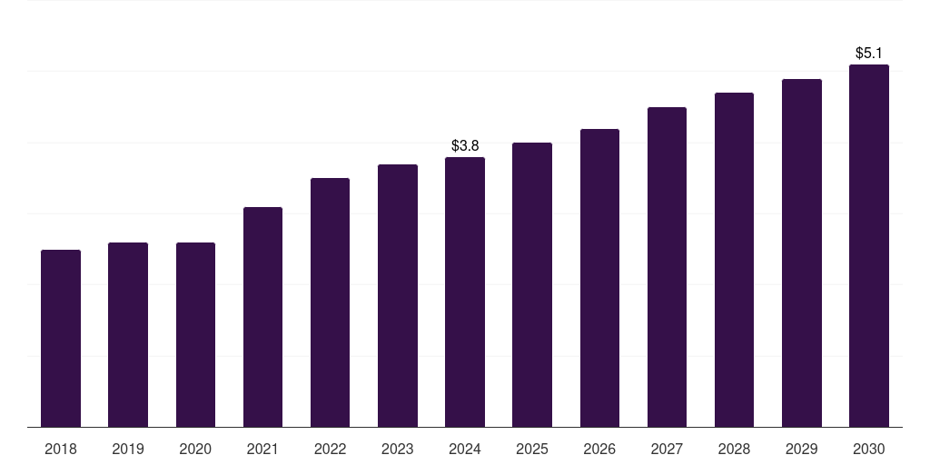 Sweden dura substitutes market, 2018-2030 (US$M)