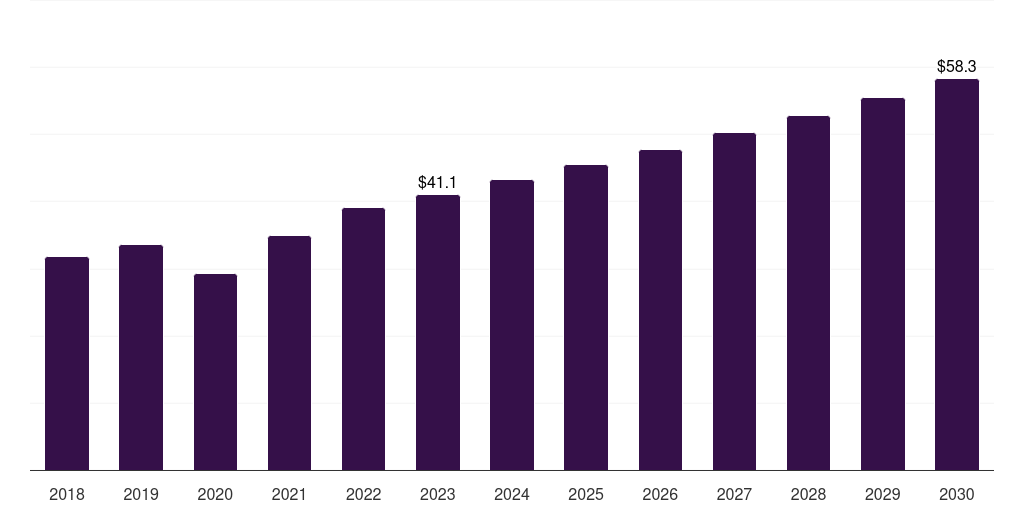 Sweden elastography imaging market, 2018-2030 (US$M)