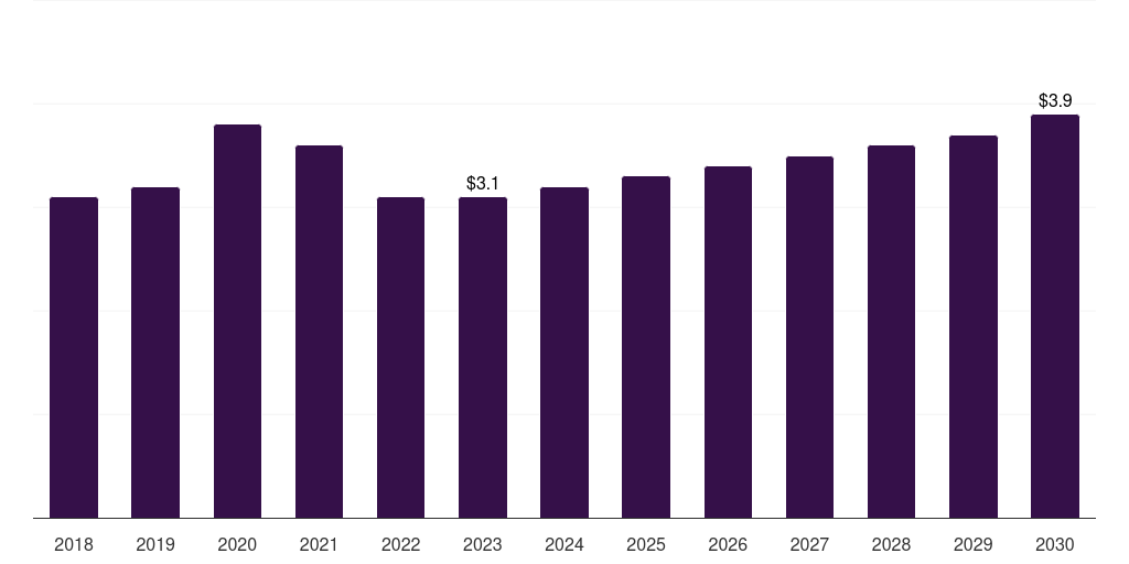 Sweden elisa analyzers market, 2018-2030 (US$M)