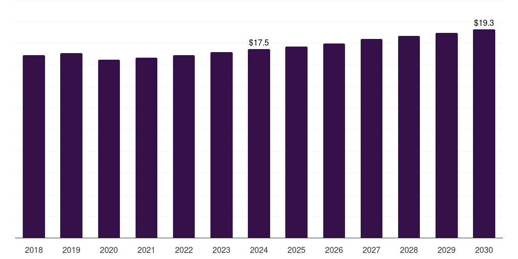 Sweden enteric disease testing market, 2018-2030 (US$M)