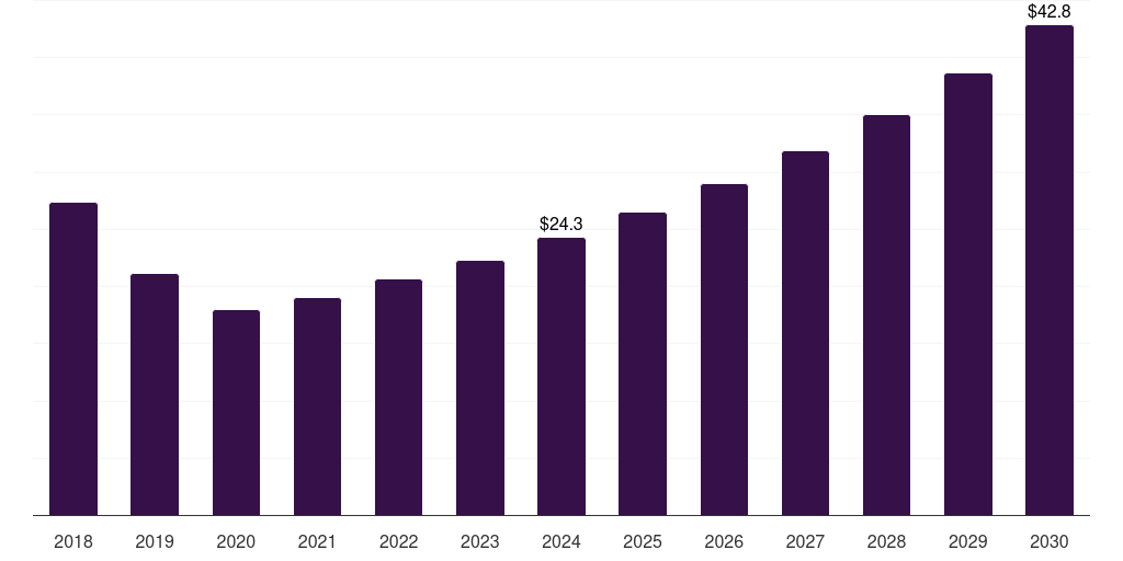 Sweden erectile dysfunction drugs market, 2018-2030 (US$M)