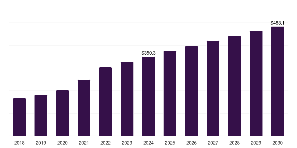 Sweden fill-finish pharmaceutical contract manufacturing market, 2018-2030 (US$M)
