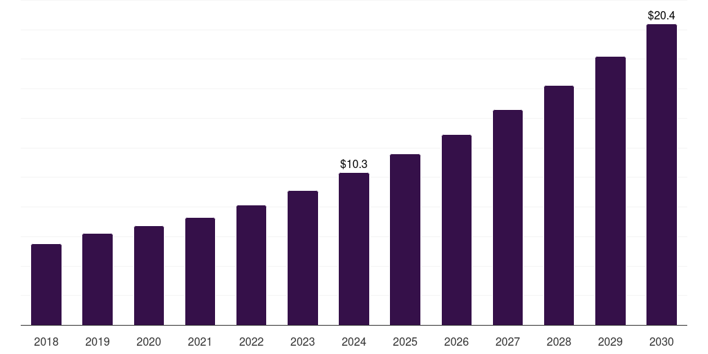 Sweden forensic genomics market, 2018-2030 (US$M)
