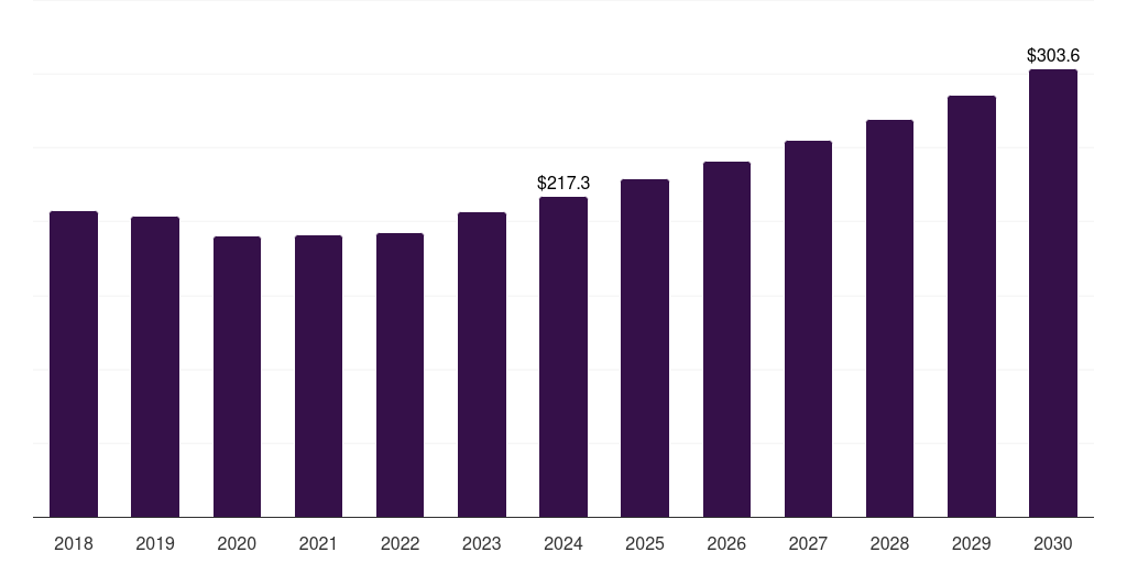 Sweden funeral and cremation services market, 2018-2030 (US$M)