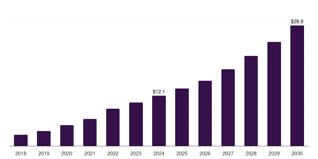 Sweden healthcare companion robots market, 2018-2030 (US$M)