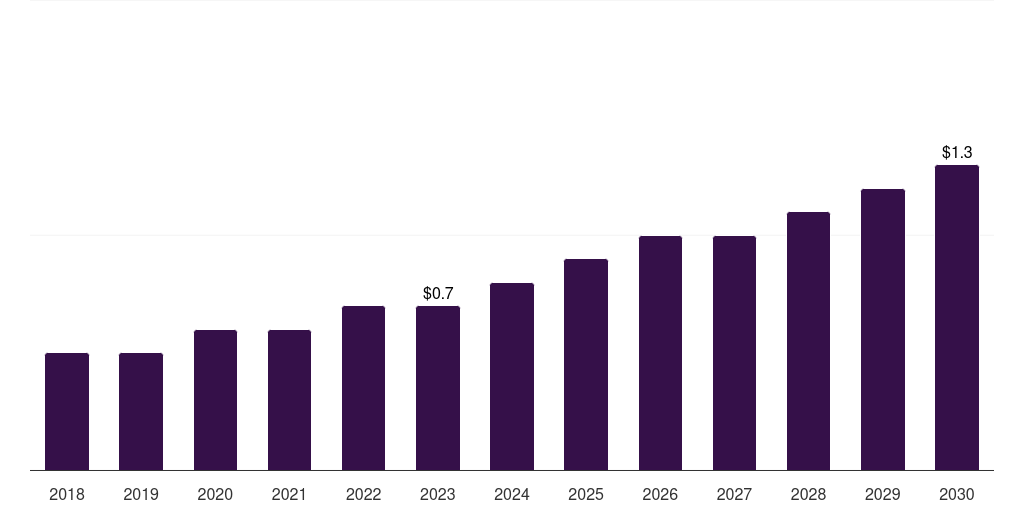 Sweden healthcare computerized maintenance management system market, 2018-2030 (US$M)
